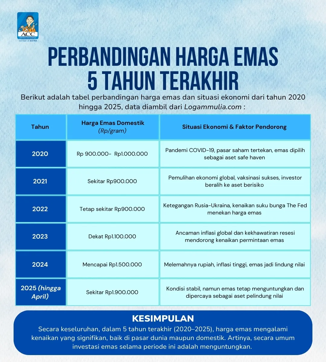 tren harga emas